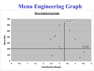 Menu Engineering Graph 