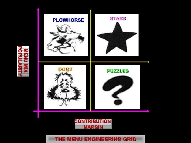 Menu Planning, Costing, Engineering
