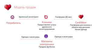 Модель продаж
CardiWear
Платформа для анализа и
обмена мед данными
Умная одежда
Клиники
Предоставляют услугу
удаленного
мониторирования
Потребитель
Магазины
электроники
Продажа футболок
Одежда и аксессуары
Удаленный мониторинг Платформа (8$ мес)
Одежда и аксессуары
 