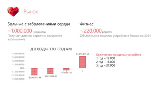 Рынок
Больные с заболеваниями сердца
~1.000.000 человек/год
Получает диагноз сердечно сосудистое
заболевание
Фитнес
~220.000устройств
Объем рынка носимых устройств в России на 2014
-$2,008,902.44
-$1,616,166.62
-$630,663.35
$3,376,674.52
-$3,000,000.00
-$2,000,000.00
-$1,000,000.00
$0.00
$1,000,000.00
$2,000,000.00
$3,000,000.00
$4,000,000.00
1 2 3 4
ДОХОДЫ ПО ГОДАМ
Количество проданых устройств
1 год – 12.000
2 год – 18.000
3 год – 27.000
 