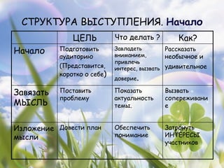СТРУКТУРА ВЫСТУПЛЕНИЯ. Начало
               ЦЕЛЬ          Что делать ?        Как?
Начало     Подготовить       Завладеть
                             вниманием,
                                              Рассказать
           аудиторию                          необычное и
                             привлечь
           (Представится,    интерес, вызвать удивительное
           коротко о себе)
                             доверие.

Завязать   Поставить         Показать       Вызвать
           проблему          актуальность   сопереживани
МЫСЛЬ                        темы.          е


Изложение Довести план       Обеспечить     Затронуть
мысли                        понимание      ИНТЕРЕСЫ
                                            участников
 