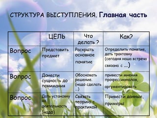 СТРУКТУРА ВЫСТУПЛЕНИЯ. Главная часть


            ЦЕЛЬ             Что              Как?
                           делать ?
Вопрос   Представить      Раскрыть     Определить понятие,
                                       дать трактовку
         предмет          основное
                                       (сегодня наша встреча
                          понятие
                                       связана с …)

Вопрос   Донести          Обосновать
                          решение.
                                        привести мнения
                                        профессионалов,
         сущность до
         понимания        (надо сделать
                                        аргументировать
                          …)

Вопрос   Дать установку
         на
                          Связать      Привести данные,
                          теорию с     примеры
         деятельность     практикой
         (надо)
 
