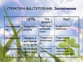 СТРУКТУРА ВЫСТУПЛЕНИЯ. Заключение


              ЦЕЛЬ        Что            Как?
                        делать ?
Напоминан   Закрепить Повторить    Возвратится к
ие          мысль     основной     проблеме
                       тезис

Обобщение   Убедить в Подвести к   Подытожить
            достижим заключени     сказанное
                      ю
            ости цели
Пожелание Направить Поставить      Обрисовать
          деятельно задачи         перспективу
                                   (вместе победим)
          сть
 