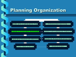Planning OrganizationPlanning Organization
S h o p F lo o r C o n t r o l
M a t e r ia ls R e s o u r c e p la n n in g
M a s t e r P r o d u c t io n S c h e d u le
S a le s a n d O p e r a tio n s P la n
I n p u t / O u t p u t
C a p a c it y R e q u ir e m e n t s P la n
R o u g h C u t C a p a c ity P la n n in g
R e s o u r c e P la n n in g
 