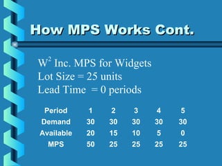 How MPS Works Cont.How MPS Works Cont.
Period 1 2 3 4 5
Demand 30 30 30 30 30
Available 20 15 10 5 0
MPS 50 25 25 25 25
W
2
Inc. MPS for Widgets
Lot Size = 25 units
Lead Time = 0 periods
 