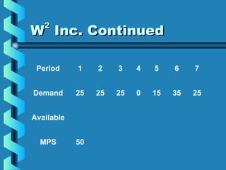 WW22
Inc. ContinuedInc. Continued
Period 1 2 3 4 5 6 7
Demand 25 25 25 0 15 35 25
Available              
MPS 50            
 