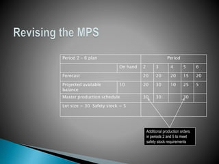 Period 2 – 6 plan Period
On hand 2 3 4 5 6
Forecast 20 20 20 15 20
Projected available
balance
10 20 30 10 25 5
Master production schedule 30 30 30
Lot size = 30 Safety stock = 5
Additional production orders
in periods 2 and 5 to meet
safety stock requirements
 