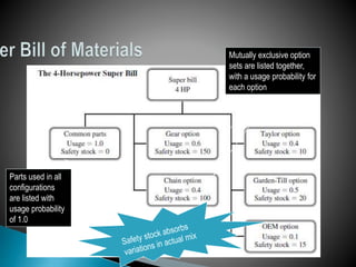 Parts used in all
configurations
are listed with
usage probability
of 1.0
Mutually exclusive option
sets are listed together,
with a usage probability for
each option
 