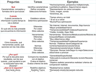 Preguntas Tareas Ejemplos Qué Caracterísitcas, conceptos y formatos de lo que buscas Identifica características Define conceptos Selecciona formatos *Hechos/opiniones, perspectiva múltiple/simple, cuantitativo/cualitativo, Seguro/menos seguro *Representación de varios conceptos *Texto, imagen, sonido *Sinónimos, etc. Cuándo Cuándo necesitas la información Cuanto tiempo le vas a dedicar Establece valores Determina optimización *Tiempo ahora y en total * Si se va a volver *Mucha/Poca optimización Dónde En qué sitio es más probable que encuentres la información Diferentes Por orden Sitios selectos *No Internet, Internet, documentos, Bajo licencia *Mayor probabilidad/menor  *Tiempo/accesibilidad/Fortalezas/Experiencia *Visible, Invisible, Opac Web Cómo Cómo buscarás, qué herramientas usarás, qué opciones son las más útiles. Herramientas: Diferentes Por orden Sitios selectos Normas Diferentes Por orden Sitios selectos Herramientas: *Directorios/Metabuscadores/Motores de búsqueda/Mapas conceptuales *Muy útiles/menos útiles *Tiempo/accesibilidad/Fortalezas/Experiencia Normas: *Palabras clave/Categorias de nombres/Operadores/características *Operadores/caracterísitcas/ Análisis *Opciones: Revisar todo/Seguir lo mejor/Seleccionar sitios/Volver a priorizar ¿Por qué? Por qué te devuelve esos resultados, son los que quieres, ¿qué ayudaría a que tu búsqueda fuera más eficiente? Compara los resultados con el objetivo Evalua el objetivo Evalua criterios de éxito  *Generalidad/Especificidad *Adecuada la evaluación/Necesita revisión/Necesita comenzar *Objetivo realista/ parametros realistas/ criterios de comparación realistas ¿Qué es lo siguente? Qué harás ahora, ¿terminaste?, ¿cómo redefinirias la búsqueda? Redefine objetivos Redefine Topics Redefine Estrategia Redefine Táctica  *Realista/menos realista *Demasiado ámplio/demasiado reducido *Demasiado complejo/simple *Cambio de táctica/mejor ejecución 