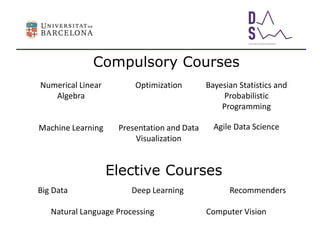 Compulsory Courses
Numerical Linear
Algebra
Machine Learning
Optimization
Presentation and Data
Visualization
Bayesian Statistics and
Probabilistic
Programming
Agile Data Science
Big Data Deep Learning Recommenders
Natural Language Processing Computer Vision
Elective Courses
 