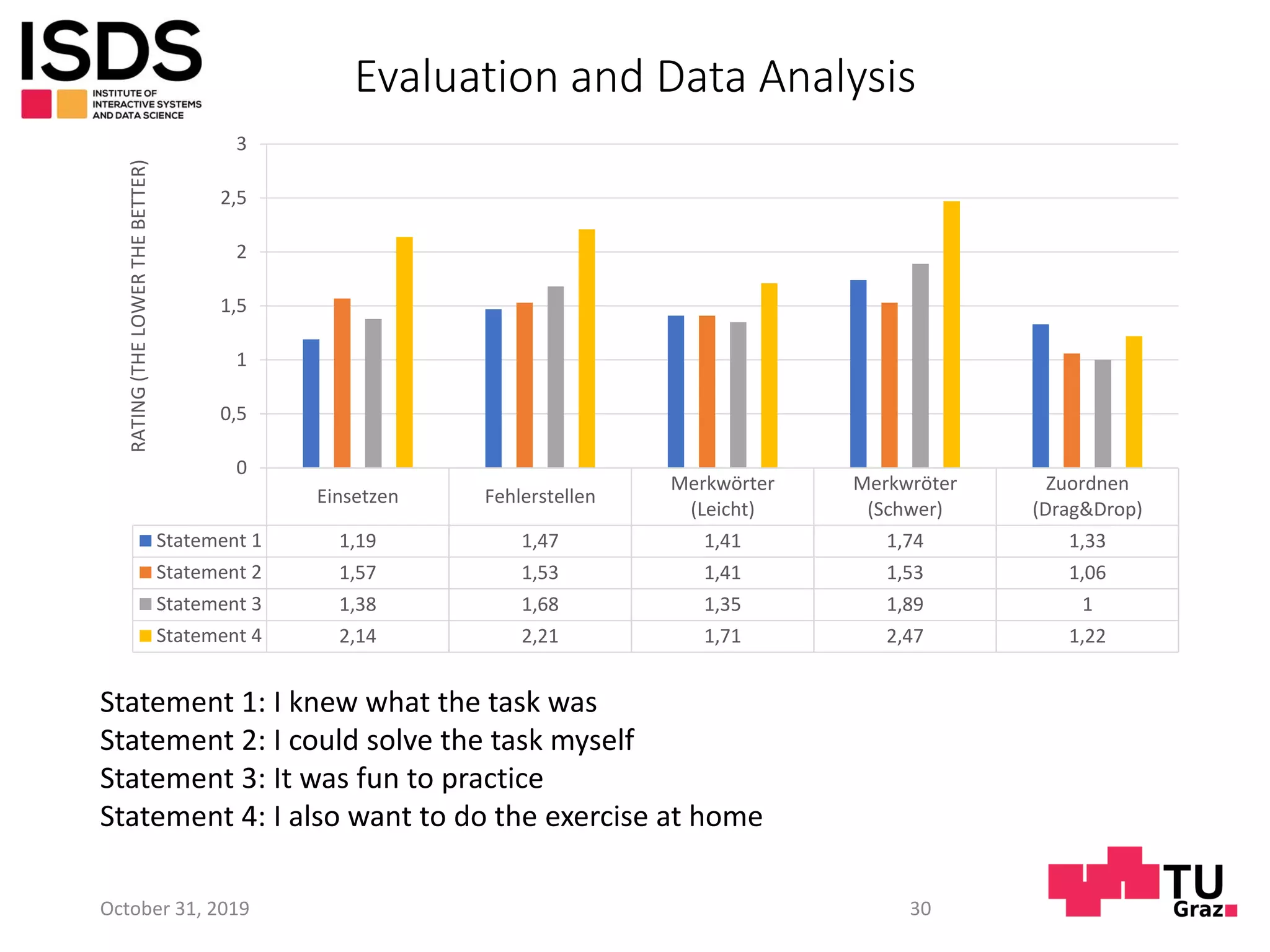 Evaluation and Data Analysis
October 31, 2019 30
Einsetzen Fehlerstellen
Merkwörter
(Leicht)
Merkwröter
(Schwer)
Zuordnen
(Drag&Drop)
Statement 1 1,19 1,47 1,41 1,74 1,33
Statement 2 1,57 1,53 1,41 1,53 1,06
Statement 3 1,38 1,68 1,35 1,89 1
Statement 4 2,14 2,21 1,71 2,47 1,22
0
0,5
1
1,5
2
2,5
3RATING(THELOWERTHEBETTER)
Statement 1: I knew what the task was
Statement 2: I could solve the task myself
Statement 3: It was fun to practice
Statement 4: I also want to do the exercise at home
 
