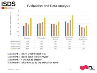 Evaluation and Data Analysis
October 31, 2019 30
Einsetzen Fehlerstellen
Merkwörter
(Leicht)
Merkwröter
(Schwer)
Zuordnen
(Drag&Drop)
Statement 1 1,19 1,47 1,41 1,74 1,33
Statement 2 1,57 1,53 1,41 1,53 1,06
Statement 3 1,38 1,68 1,35 1,89 1
Statement 4 2,14 2,21 1,71 2,47 1,22
0
0,5
1
1,5
2
2,5
3RATING(THELOWERTHEBETTER)
Statement 1: I knew what the task was
Statement 2: I could solve the task myself
Statement 3: It was fun to practice
Statement 4: I also want to do the exercise at home
 