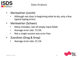Data Analysis
• Merkwörter (Leicht)
• Although not clear in beginning what to do, only a few
typical typing errors
• Merkwörter (Schwer)
• Many mistakes, lots of empty input fields
• Average error rate: 71.5%
• Not a single session was error free
• Zuordnen (Drag & Drop)
• Average error rate: 21.1%
October 31, 2019 32
 