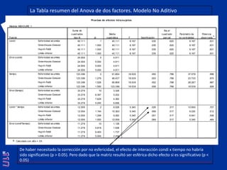 La Tabla resumen del Anova de dos factores. Modelo No AditivoDe haber necesitado la corrección por no esfericidad, el efecto de interacción condi x tiempo no habría sido significativo (p > 0.05). Pero dado que la matriz resultó ser esférica dicho efecto si es significativo (p < 0.05)