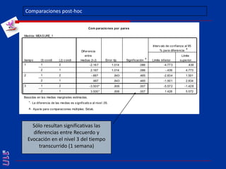 Comparaciones post-hocSólo resultan significativas las diferencias entre Recuerdo y Evocación en el nivel 3 del tiempo transcurrido (1 semana)