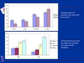 Comparaciones de condición  por cada nivel de recuerdoComparaciones par a par de niveles de recuerdo por cada nivel de condición.