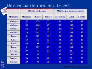 Diferencia de medias: T-TestSPSS: POP Psicología Educativa