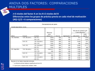 ANOVA DOS FACTORES: COMPARACIONES MULTIPLESJ=3 niveles del factor A en los K=2 niveles del BDiferencias entre los grupos de práctica previa en cada nivel de motivación (JK(J-1)/2 = 6 comparaciones)