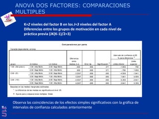 ANOVA DOS FACTORES: COMPARACIONES MULTIPLESK=2 niveles del factor B en los J=3 niveles del factor ADiferencias entre los grupos de motivación en cada nivel de práctica previa (JK(K-1)/2=3)Observa las coincidencias de los efectos simples significativos con la gráfica de intervalos de confianza calculados anteriormente
