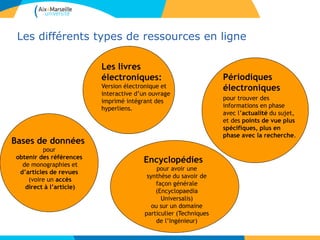 Les différents types de ressources en ligne
Bases de données
pour
obtenir des références
de monographies et
d’articles de revues
(voire un accès
direct à l’article)
Périodiques
électroniques
pour trouver des
informations en phase
avec l’actualité du sujet,
et des points de vue plus
spécifiques, plus en
phase avec la recherche.
Encyclopédies
pour avoir une
synthèse du savoir de
façon générale
(Encyclopaedia
Universalis)
ou sur un domaine
particulier (Techniques
de l’Ingénieur)
Les livres
électroniques:
Version électronique et
interactive d’un ouvrage
imprimé intégrant des
hyperliens.
 