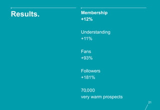 Membership
Results.
           +12%

           Understanding
           +11%

           Fans
           +93%

           Followers
           +181%

           70,000
           very warm prospects
                                 21
 