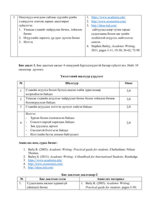 1 Оюутнууд өгөгдсөн сайтаас сүүлийн үеийн
сэдвүүдээс сонгож дараах даалгаврыг
гүйцэтгэх:
1. Уншсан сэдвийг найруулан бичих, тоймлон
бичих
2. Өгүүллийн зорилго, үр дүнг дүгнэн бичих
3. Илтгэх
1. https://www.academia.edu/
2. http://www.economist.com/
3. http://ideas.ted.com/
сайтуудад өдөр тутам гардаг
судалгааны болон цаг үеийн
холбоотой өгүүлэл, нийтлэлээс
сонгох
4. Stephen Bailey, Academic Writing,
2011, pages 3-11; 19-30; 36-62; 72-90
Бие даалт 1. Бие даалтын ажлыг 4 гишүүний бүрэлдэхүүнтэй багаар гүйцэтгэнэ. Нийт 10
оноогоор дүгнэнэ.
Үнэлгээний шалгуур үзүүлэлт
№ Шалгуур Оноо
1 Сэдвийн агуулга болон бүтцэд анализ хийж зураглалаар
илэрхийлсэн байдал
3,0
2 Уншсан сэдвийн агуулгыг найруулан бичих болон тоймлон бичиж
боловсруулсан байдал
3,0
3 Сэдвийн асуудлыг нэгтгэн дүгнэлт хийсэн байдал 2,0
4
Илтгэл:
- Зурган болон схемчилсэн байдал
- Сонсогч нартай харилцах байдал
- Зөв дуудлага, өргөлт
- Системтэй бэлтгэсэн байдал
- Илтгэлийн бүтэц зохион байгуулалт
2,0
Ашиглах ном, сурах бичиг:
1. Baily.R. (2003). Academic Writing: Practical guide for students. Cheltenham: Nilson
Thornes.
2. Bailey.S. (2011). Academic Writing: A Handbook for International Students. Routledge
3. https://www.academia.edu/
4. http://www.economist.com/
5. http://ideas.ted.com/
Бие даалтын даалгавар-2
№ Бие даалтын сэдэв Ашиглах материал
1. Судалгааны ажлын хураангуй
(abstract) бичих
1. Baily.R. (2003). Academic Writing:
Practical guide for students. pages-3-30;
 