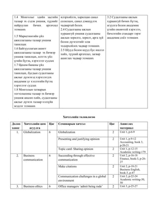 1.4 Монголыг эдийн засгийн
талаар эх сэдэв уншиж, түүнийг
найруулан бичих аргачлал
эзэмших
1.5 Маркетингийн үйл
ажиллагааны талаар уншиж
танилцах
1.6 Байгууллагын ашигт
ажиллагааны талаар эх бичвэр
уншиж танилцах, илтгэх үйл
үгийн бүтэц, хэрэглээг судлах
1.7 Цахим банкны үйл
ажиллагааны талаар уншиж
танилцах, бусдын судалгааны
ажлыг дүгнэхэд хэрэглэгдэх
академик үг хэллэгийн бүтэц
хэрэглээг судлах
1.8 Монголын татварын
тогтолцооны талаар эх бичвэр
уншиж анализ хийх, судалгааны
ажлыг дүгнэх талаар хэлзүйн
мэдлэг эзэмших
илэрхийлэх, харилцан санал
солилцох, санал дэвшүүлэх
чадвартай болох
2.4 Судалгааны ажлын
хураангуй уншиж судалгааны
ажлын зорилго, зорилт, арга зүй
болон дүгнэлтийг олж
тодорхойлох чадвар эзэмших
2.5 Шууд болон шууд бус ишлэл
хийх, түүний аргачлал, загвар
ашиглах чадвар эзэмших
3.2 Судалгааны ажлын
хураангуй бичих бүтэц,
агуулга болон академик
үгийн оновчтой хэрэглээ,
бичлэгийн стандарт зэрэг
академик соёл эзэмших
Хичээлийн төлөвлөгөө
Долоо
хоног
Хичээлийн цөм
агуулга
Цаг Семинарын хичээл Цаг Ашиглах
материал
1. Globalization 6 Globalization 2 Unit 1, p-6-9
Presenting and justifying opinion 2 Unit 1, p-9-12
Accounting, book 3,
p-20-21
Topic card: Sharing opinion 2 Unit 1, p-12-15
Academic writing-179
2. Business
communication
6 Succeeding through effective
communication
2 Unit 2, p-16-18
Finance, book-3, p-26-
27
Make citations 2 Unit 2, p-18-21
Business English,
book-3, p-47
Communication challenges in a global
environment
2 Unit 2, p-22-24
Academic writing-30,
50
3. Business ethics 6 Office managers ‘admit being rude’ 2 Unit 3, p-25-27
 