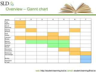 Overview – Gannt chart
Months 1 2 3 4 5 6 7
Topic
Agreed
Aims &
Objectives
Opening
Sections
Draft
Outline
Literature
Review
Method/
Approach
Analysis/
Results
Discussion/
Conclusions
References
Acknowledge
Binding
Submission
to Tutor
 