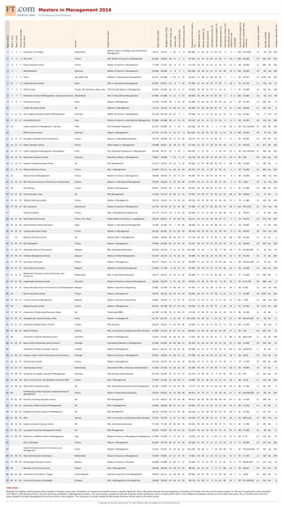 Masters in Management 2014 
FT.com Business School Rankings 
Rank in 2014 
Rank in 2013 
Rank in 2012 
Three-year average 
School name 
Country 
Programme name 
Salary today (US$) 
Weighted salary (US$) 
Value for money rank 
Careers rank 
Aims achieved rank 
Placement success rank 
Employed at three months 
(%) 
Women faculty (%) 
Women students (%) 
Women board (%) 
International faculty (%) 
International students (%) 
International board (%) 
International mobility rank 
International course 
experience rank 
Languages 
Faculty with doctorates (%) 
Maximum course fee (local 
currency) 
Course length (months) 
Number enrolled 
Relevant degree 
Company internships (%) 
1 1 1 1 University of St Gallen Switzerland 
Master of Arts in Strategy and International 
Management 
79,572 79,572 1 30 1 4 100 (88) 11 46 25 77 92 67 1 4 1 100 SFr9,978 27 39 Yes 100 
2 4 4 3 HEC Paris France HEC Master of Science in Management 81,282 78,825 28 11 5 5 97 (65) 22 45 13 65 42 65 6 10 2 100 35,000 18 465 No 100 
3 8 5 5 Essec Business School France Master of Science in Management 77,786 77,451 40 8 8 9 91 (74) 30 45 14 51 31 52 12 14 2 98 38,000 21 685 No 100 
4 3 - - WHU Beisheim Germany Master of Science in Management 93,948 93,948 5 9 3 1 100 (90) 19 39 14 21 21 26 40 33 0 100 22,000 19 85 Yes 100 
5 7 3 5 Cems See table note Masters in International Management 63,272 63,468 2 44 12 35 93 (62) 33 48 31 98 94 95 5 7 2 90 10,555 12 1,030 No 100 
6 10 7 8 Esade Business School Spain MSc in International Management 65,647 65,647 29 6 7 16 97 (96) 31 39 18 35 72 82 3 18 1 92 24,750 12 130 Yes 51 
7 2 2 4 ESCP Europe France, UK, Germany, Spain, Italy ESCP Europe Master in Management 65,604 65,404 48 25 11 11 83 (63) 36 46 35 67 71 52 13 3 2 95 32,600 18 749 No 100 
8 5 7 7 Rotterdam School of Management, Erasmus University Netherlands MSc in International Management 67,696 67,696 11 52 9 23 88 (96) 20 48 30 42 67 30 2 6 2 100 21,066 18 60 Yes 88 
9 5 6 7 IE Business School Spain Master in Management 74,169 74,263 46 2 10 18 95 (88) 35 38 28 55 65 82 24 41 1 96 32,200 10 400 No 33 
10 - - - London Business School UK Masters in Management 73,755 70,414 27 68 15 13 96 (98) 24 40 30 86 97 75 8 47 1 100 26,600 12 162 No 0 
11 9 11 10 HHL Leipzig Graduate School of Management Germany Master of Science in Management 85,238 85,238 26 45 2 7 90 (88) 20 27 10 25 25 15 52 22 2 100 25,000 24 77 Yes 62 
12 17 23 17 Università Bocconi Italy Master of Science in International Management 63,986 63,986 38 17 19 15 94 (42) 36 41 14 27 31 45 4 17 2 89 24,392 28 136 No 100 
13 19 - - Indian Institute of Management, Calcutta India Post Graduate Programme 83,397 83,085 41 1 18 2 100 (99) 18 24 19 1 1 0 60 56 0 99 Rs1,350,000 22 458 No 100 
14 - - - EBS Business School Germany Master in Management 81,734 81,734 25 24 27 6 86 (100) 16 38 20 26 28 0 53 30 0 100 23,850 20 76 No 100 
15 13 13 14 Grenoble Graduate School of Business France Master in International Business 55,734 56,048 49 13 37 59 88 (75) 43 44 53 44 92 53 7 15 1 80 20,000 24 279 No 82 
16 14 12 14 Edhec Business School France Edhec Master in Management 56,988 56,651 54 18 32 19 97 (94) 32 52 17 39 35 67 18 13 1 87 30,500 20 911 No 100 
16 18 10 15 Indian Institute of Management, Ahmedabad India Post Graduate Programme in Management 94,478 94,721 55 3 30 3 100 (95) 17 22 20 3 0 20 61 55 0 99 Rs1,200,000 22 380 No 100 
18 16 14 16 Mannheim Business School Germany Mannheim Master in Management 76,867 78,088 7 50 6 27 94 (79) 36 45 20 19 20 20 57 35 0 85 540 30 264 No 86 
19 12 14 15 Imperial College Business School UK MSc Management 55,473 54,031 63 16 4 10 84 (85) 31 55 38 89 84 50 11 66 0 100 22,000 12 190 No 0 
20 11 9 13 EMLyon Business School France MSc in Management 54,855 54,771 61 29 20 24 95 (61) 33 58 0 50 32 83 22 1 2 95 31,400 24 692 No 100 
21 24 - - Iéseg School of Management France Master of Science in Management 49,496 48,639 67 10 57 43 86 (82) 40 47 10 81 34 70 15 8 2 98 16,066 24 660 Yes 100 
22 22 22 22 WU (Vienna University of Economics and Business) Austria Master in International Management 56,936 56,839 17 53 56 68 97 (97) 35 51 33 21 44 72 20 5 2 95 2,907 24 61 Yes 100 
23 36 - - ESC Rennes France Master in Management 49,031 49,162 60 5 58 66 89 (83) 36 54 60 84 52 50 14 11 1 81 17,800 24 504 No 100 
24 14 17 18 City University: Cass UK MSc Management 53,439 53,734 45 46 13 31 50 (92) 30 49 47 70 93 53 10 46 0 96 18,000 12 72 No 0 
25 34 41 33 Télécom Business School France Master in Management 50,235 50,633 23 14 29 25 90 (54) 50 50 36 50 31 45 26 32 1 76 11,380 31 349 No 100 
26 27 20 24 HEC Lausanne Switzerland Master of Science in Management 54,718 54,718 10 31 41 69 97 (88) 27 50 27 80 48 55 31 48 0 100 SFr2,520 24 174 Yes 90 
27 - - - Audencia Nantes France MSc in Management Engineering 55,174 55,174 33 4 53 20 94 (99) 41 27 21 40 14 64 58 23 2 81 16,675 17 83 No 100 
28 29 27 28 Skema Business School France, US, China Global Master of science in management 49,230 48,971 57 43 60 45 84 (75) 44 55 32 38 33 55 17 2 1 76 21,975 24 473 No 100 
29 20 30 26 Eada Business School Barcelona Spain Master in International Management 54,290 54,290 44 7 24 40 88 (88) 32 33 43 48 88 43 23 24 1 58 20,800 12 51 No 100 
30 26 20 25 Toulouse Business School France Masters in Management 49,420 49,381 59 21 62 46 90 (54) 40 53 40 41 33 30 29 9 2 92 18,200 20 720 Yes 100 
31 - 35 - Warwick Business School UK Warwick MSc in Management 58,963 58,963 66 40 39 22 97 (70) 36 61 12 76 92 12 30 68 1 100 25,000 14 62 No 0 
32 36 49 39 ESC Montpellier France Master in Management 44,069 44,295 64 32 59 34 95 (97) 46 51 53 42 35 33 42 19 2 94 20,000 30 434 No 100 
33 23 18 25 Stockholm School of Economics Sweden MSc International Business 58,404 58,410 3 41 14 42 64 (100) 23 40 7 31 58 0 39 36 2 92 Skr300,000 21 45 Yes 26 
34 42 44 40 Antwerp Management School Belgium Master of Global Management 45,076 45,076 19 34 51 30 90 (86) 31 49 20 28 55 90 45 20 1 85 27,500 10 75 No 100 
35 25 28 29 Kozminski University Poland Master in Management 56,373 56,621 12 33 26 28 98 (89) 32 49 18 22 18 64 66 34 1 88 Zloty21,800 24 78 No 38 
36 29 32 32 Vlerick Business School Belgium Masters in General Management 57,838 57,768 9 19 52 14 94 (99) 29 30 17 24 13 92 56 40 1 90 14,000 10 149 No 100 
37 41 33 37 
Maastricht University School of Business and 
Economics 
Netherlands MSc in International Business 56,575 56,871 14 54 31 62 96 (80) 17 37 21 51 65 64 27 42 1 97 13,000 19 588 No 2 
37 40 43 40 Copenhagen Business School Denmark Master of Science in General Management 56,594 56,470 6 37 23 70 80 (91) 32 46 27 38 54 9 32 50 0 92 Kr12,500 28 689 Yes 9 
39 31 25 32 Solvay Brussels School of Economics and Management Belgium Master in Business Engineering 52,887 52,766 15 56 38 17 97 (91) 17 32 41 38 9 55 37 29 2 98 9,360 23 197 Yes 100 
40 39 - - Neoma Business School France Master in Management 49,407 49,162 52 20 54 29 88 (84) 48 54 12 43 28 0 47 21 2 75 19,800 29 1,456 No 100 
40 28 29 32 Louvain School of Management Belgium Master in Business Engineering 48,885 49,329 21 15 33 37 93 (73) 33 30 27 23 8 27 49 25 2 100 7,690 24 183 Yes 100 
42 38 - - Kedge Business School France Master in Management 46,622 46,708 58 27 63 44 89 (83) 23 50 33 40 37 0 28 16 2 91 21,600 30 1,373 No 100 
43 33 36 37 University of Strathclyde Business School UK Strathclyde MBM 41,790 41,790 70 12 40 41 91 (79) 37 49 35 32 84 47 16 59 0 86 14,500 12 45 No 0 
44 47 45 45 Shanghai Jiao Tong University: Antai China Master in management 62,797 62,797 4 55 28 8 100 (100) 29 38 14 3 25 41 70 57 1 90 Rmb24,500 30 40 No 77 
45 56 51 51 University College Dublin: Smurfit Ireland MSc Business 56,024 56,042 13 63 46 49 59 (80) 31 42 20 47 56 41 21 67 0 100 14,500 12 90 Yes 0 
46 43 39 43 Aalto University Finland MSc in Economics and Business Administration 51,860 51,529 16 61 25 47 100 (81) 35 46 43 18 15 43 64 37 2 94 103 24 493 No 10 
47 49 - - University of Sydney Business School Australia Master of Management 53,452 53,452 42 39 45 26 57 (81) 36 63 12 30 47 0 9 68 0 84 A$47,500 13 62 No 100 
48 54 50 51 Nova School of Business and Economics Portugal International Masters in Management 41,402 42,562 39 69 68 21 85 (95) 44 58 33 29 33 33 25 26 2 100 15,400 20 245 No 53 
49 - - - University of British Columbia: Sauder Canada Master of Management 48,212 48,212 30 59 65 36 84 (98) 22 59 22 79 63 19 33 60 0 98 C$38,819 11 49 No 0 
49 52 64 55 Católica Lisbon School of Business and Economics Portugal Master of Science in Management 39,062 39,062 43 66 47 12 97 (98) 33 46 29 40 32 24 55 28 2 98 8,820 16 219 No 44 
51 60 53 55 ICN Business School France Master in Management 44,528 44,041 62 42 55 39 85 (56) 41 51 15 44 17 15 34 27 2 78 17,520 34 490 No 100 
52 53 54 53 Tias Business School Netherlands International MSc in Business Administration 47,918 47,918 51 60 34 55 87 (96) 28 46 17 42 58 0 41 58 0 95 19,900 14 50 No 0 
53 59 46 53 University of Cologne, Faculty of Management Germany MSc Business Administration 65,256 65,463 32 23 43 53 62 (34) 19 46 50 6 9 10 65 49 1 85 912 24 281 No 30 
54 54 40 49 IAE Aix-en-Provence, Aix-Marseille University GSM France MSc in Management 47,904 47,562 22 28 69 57 59 (80) 40 61 18 19 23 27 43 39 1 88 4,255 21 145 No 100 
55 46 66 56 Manchester Business School UK MSc International Businesss and Management 45,067 45,067 53 49 49 60 74 (77) 34 56 18 33 94 18 38 64 0 88 17,300 12 101 No 0 
56 65 - - 
St Petersburg State University Graduate School of 
Management 
Russia Master of International Business 40,025 40,025 35 35 48 48 86 (67) 52 70 11 2 18 28 44 31 1 92 Rub760,000 23 60 No 100 
57 50 61 56 Durham University Business School UK MSc Management 47,154 46,817 36 70 50 38 84 (61) 36 65 38 64 89 38 54 63 0 93 17,500 12 284 No 0 
58 51 54 54 University of Bath School of Management UK MSc in Management 36,900 36,900 68 57 35 54 90 (65) 33 61 31 63 74 12 46 43 0 99 17,500 12 97 No 0 
59 45 60 55 Bradford University School of Management UK MSc Management 40,785 40,785 50 47 64 58 86 (38) 41 45 36 29 92 36 35 68 0 82 13,500 12 103 No 0 
60 61 46 56 NHH Norway MSc in Economics and Business Administration 52,505 52,392 8 67 21 56 83 (49) 24 38 36 26 11 9 63 38 1 93 NKr2,200 23 661 Yes 10 
61 58 70 63 Leeds University Business School UK MSc International Business 37,185 37,185 69 38 36 50 90 (63) 40 56 40 43 95 47 51 65 0 82 17,500 14 165 No 4 
62 67 61 63 Lancaster University Management School UK MSc Management 40,507 40,507 56 58 16 52 82 (64) 30 63 25 46 91 31 36 62 0 88 17,000 12 98 No 71 
63 62 68 64 Politecnico di Milano School of Management Italy Master of Science in Management Engineering 41,946 41,946 37 22 44 32 78 (59) 25 36 33 0 82 73 19 61 0 60 6,717 25 129 No 35 
64 - - - ESC La Rochelle France Master in Management 40,063 39,770 65 62 70 64 83 (83) 41 50 17 31 12 33 50 12 2 71 19,000 25 274 No 100 
65 - - - 
Tongji University School of Economics and 
Management 
China Master in Management 35,547 35,547 34 26 61 61 99 (100) 38 60 17 4 19 58 69 45 1 87 Rmb144,000 30 185 Yes 100 
66 64 59 63 Nyenrode Business Universiteit Netherlands Master of Science in Management 54,828 54,861 47 51 22 33 74 (82) 20 38 11 25 16 11 62 53 0 61 17,250 12 109 No 100 
67 70 69 69 BI Norwegian Business School Norway Master of Science in Business 50,998 50,998 31 65 17 51 92 (68) 25 42 62 30 11 12 67 51 0 70 NKr82,600 23 253 Yes 19 
68 69 - - Warsaw School of Economics Poland MSc in Management 38,260 38,260 20 36 67 63 88 (43) 44 61 67 1 11 11 68 52 1 95 Zloty0 23 257 No 81 
69 66 63 66 University of Economics, Prague Czech Republic Business Economics and Management 36,043 36,177 24 48 66 67 98 (85) 50 67 44 9 27 28 59 54 1 71 3,600 26 404 No 11 
70 68 67 68 Corvinus University of Budapest Hungary MSc in Management and Leadership 39,640 39,640 18 64 42 65 88 (70) 43 68 11 9 13 61 48 44 1 80 Ft1,580,000 21 184 No 0 
Table notes 
Although the headline ranking figures show changes in the data year to year, the pattern of clustering among the schools is equally significant. Some 195 points separate the top programme, University of St Gallen, from the school ranked number 70. The top 14 participants, from University 
of St Gallen to EBS Business School, form the top group of Masters in Management providers. The second group, headed by Grenoble Graduate School of Business, spans schools ranked 15th to 33rd. Differences between schools are small within this group. The 21 Schools within the third 
group headed by Antwerp Management School are similarly close together. The remaining 16 schools headed by Manchester Business School make up the fourth group. 
© Copyright The Financial Times Ltd 2014. "FT" and "Financial Times" are trademarks of The Financial Times Ltd. 

