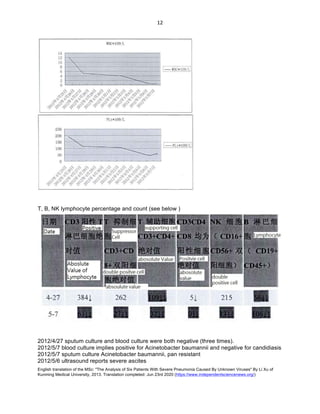 English translation of the MSc: "The Analysis of Six Patients With Severe Pneumonia Caused By Unknown Viruses" By Li Xu of
Kunming Medical University, 2013. Translation completed: Jun 23rd 2020 (https://www.independentsciencenews.org/)
	
	
12	
T, B, NK lymphocyte percentage and count (see below )
2012/4/27 sputum culture and blood culture were both negative (three times).
2012/5/7 blood culture implies positive for Acinetobacter baumannii and negative for candidiasis
2012/5/7 sputum culture Acinetobacter baumannii, pan resistant
2012/5/6 ultrasound reports severe ascites
 