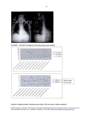 English translation of the MSc: "The Analysis of Six Patients With Severe Pneumonia Caused By Unknown Viruses" By Li Xu of
Kunming Medical University, 2013. Translation completed: Jun 23rd 2020 (https://www.independentsciencenews.org/)
	
	
17	
2012/6/6 – 2012/6/10 Analysis of the blood gas (see below)
Infection related protein (missing some data, did not make a table analysis):
Blood sugar
Lactic acid
 