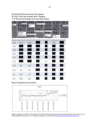English translation of the MSc: "The Analysis of Six Patients With Severe Pneumonia Caused By Unknown Viruses" By Li Xu of
Kunming Medical University, 2013. Translation completed: Jun 23rd 2020 (https://www.independentsciencenews.org/)
	
	
19	
2012/4/26 PCR test showed TB negative
2012/5/1 PCR rest showed HSV1 negative
T, B, NK cell percentage and count (see below):
Body Temperature (see below):
 