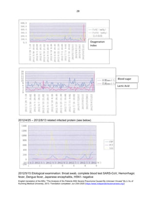 English translation of the MSc: "The Analysis of Six Patients With Severe Pneumonia Caused By Unknown Viruses" By Li Xu of
Kunming Medical University, 2013. Translation completed: Jun 23rd 2020 (https://www.independentsciencenews.org/)
	
	
28	
2012/4/25 – 2012/8/13 related infected protein (see below)
2012/5/15 Etiological examination: throat swab, complete blood test SARS-CoV, Hemorrhagic
fever, Dengue fever, Japanese encephalitis, H5N1- negative
Oxygenation	
Index	
Blood	sugar	
Lactic	Acid	
 