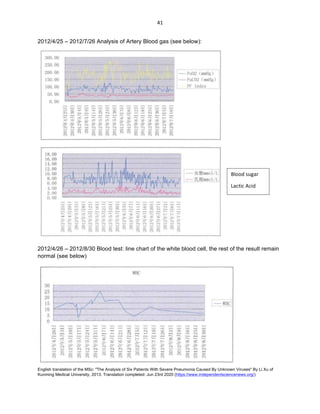 English translation of the MSc: "The Analysis of Six Patients With Severe Pneumonia Caused By Unknown Viruses" By Li Xu of
Kunming Medical University, 2013. Translation completed: Jun 23rd 2020 (https://www.independentsciencenews.org/)
	
	
41	
2012/4/25 – 2012/7/26 Analysis of Artery Blood gas (see below):
2012/4/26 – 2012/8/30 Blood test: line chart of the white blood cell, the rest of the result remain
normal (see below)
Blood	sugar	
Lactic	Acid	
 