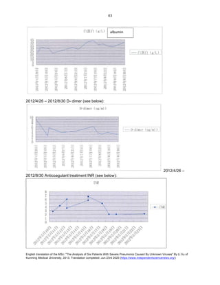 English translation of the MSc: "The Analysis of Six Patients With Severe Pneumonia Caused By Unknown Viruses" By Li Xu of
Kunming Medical University, 2013. Translation completed: Jun 23rd 2020 (https://www.independentsciencenews.org/)
	
	
43	
2012/4/26 – 2012/8/30 D- dimer (see below):
2012/4/26 –
2012/8/30 Anticoagulant treatment INR (see below):
albumin	
 