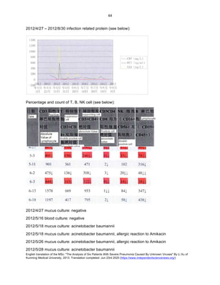 English translation of the MSc: "The Analysis of Six Patients With Severe Pneumonia Caused By Unknown Viruses" By Li Xu of
Kunming Medical University, 2013. Translation completed: Jun 23rd 2020 (https://www.independentsciencenews.org/)
	
	
44	
2012/4/27 – 2012/8/30 infection related protein (see below):
Percentage and count of T, B, NK cell (see below):
2012/4/27 mucus culture: negative
2012/5/16 blood culture: negative
2012/5/18 mucus culture: acinetobacter baumannii
2012/5/18 mucus culture: acinetobacter baumannii, allergic reaction to Amikacin
2012/5/26 mucus culture: acinetobacter baumannii, allergic reaction to Amikacin
2012/5/28 mucus culture: acinetobacter baumannii
 