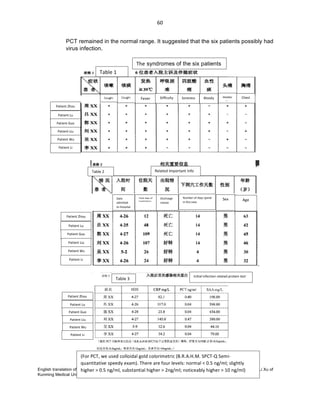 English translation of the MSc: "The Analysis of Six Patients With Severe Pneumonia Caused By Unknown Viruses" By Li Xu of
Kunming Medical University, 2013. Translation completed: Jun 23rd 2020 (https://www.independentsciencenews.org/)
	
	
60	
The syndromes of the six patients	
Coughi
ng	
Coughi
ng	w	
Fever	 Difficulty	
in	
Soreness	
in	limbs	
Bloody	
mucus	
Headac
he	
Chest	
pain	
Patient	Zhou	
Patient	Lu	
Patient	Guo	
Patient	Liu	
Patient	Wu	
Patient	Li	
PCT remained in the normal range. It suggested that the six patients possibly had
virus infection.
Table	1	
Table	2	 Related	Important	Info	
Date	
admitted	
to	Hospital		
Total	days	of	
hospitalization		
Discharge	
reason		
Number	of	days	spend	
in	the	cave		
Sex	 Age	
Patient	Zhou	
Patient	Lu	
Patient	Guo	
Patient	Liu	
Patient	Wu	
Patient	Li	
Table	3	
Initial	infection	related	protein	test	
Patient	Zhou	
Patient	Lu	
Patient	Guo	
Patient	Liu	
Patient	Wu	
Patient	Li	
(For	PCT,	we	used	colloidal	gold	colorimetric	(B.R.A.H.M.	SPCT-Q	Semi-
quantitative	speedy	exam).	There	are	four	levels:	normal	<	0.5	ng/ml;	slightly	
higher	>	0.5	ng/ml,	substantial	higher	>	2ng/ml;	noticeably	higher	>	10	ng/ml)	
 