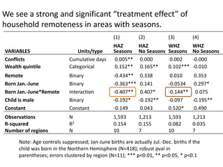 Note: Age controls suppressed; Jan-June births are actually Jul.-Dec. births if the child was born in the Northern Hemisphere (N=418); robust pval in parentheses; errors clustered by region (N=11); *** p<0.01, ** p<0.05, * p<0.1 
(1) 
(2) 
(3) 
(4) 
VARIABLES 
Units/type 
HAZ 
Seasons 
HAZ 
No Seasons 
WHZ 
Seasons 
WHZ 
No Seasons 
Conflicts 
Cumulative days 
0.005** 
0.000 
0.002 
-0.000 
Wealth quintile 
Categorical 
0.152** 
0.165** 
0.102*** 
-0.010 
Remote 
Binary 
-0.434** 
0.338 
0.010 
0.353 
Born Jan.-June 
Binary 
-0.363*** 
0.141 
-0.0534 
0.297* 
Born Jan.-June*Remote 
Interaction 
-0.407** 
0.407* 
-0.144** 
0.075 
Child is male 
Binary 
-0.192* 
-0.192** 
-0.097 
-0.195** 
Constant 
Constant 
-0.149 
0.043 
0.520* 
0.490 
Observations 
N 
1,593 
1,213 
1,593 
1,213 
R-squared 
R2 
0.154 
0.155 
0.082 
0.035 
Number of regions 
N 
10 
7 
10 
7 
We see a strong and significant “treatment effect” of household remoteness in areas with seasons.  