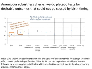 Note: Data shown are coefficient estimates and 95% confidence intervals for average treatment effects in our preferred specification (Table 5), for our two dependent variables of interest followed by seven placebo variables for which no effect is expected, due to the absence of any plausible mechanism of action. 
Among our robustness checks, we do placebo tests for desirable outcomes that could not be caused by birth timing 
-1.5 
-1 
-0.5 
0 
0.5 
1 
1.5 
HAZ 
WHZ 
mother's 
education (yrs) 
mother 
currently 
working? 
(binary) 
mother's 
weight (kg) 
father's 
education (yrs) 
years lived in 
interview 
location 
size of 
household (# 
of people) 
altitude (m) 
No effects and large variances where no effect is expected  