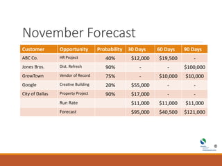 November Forecast
Customer Opportunity Probability 30 Days 60 Days 90 Days
ABC Co. HR Project 40% $12,000 $19,500 -
Jones Bros. Dist. Refresh 90% - - $100,000
GrowTown Vendor of Record 75% - $10,000 $10,000
Google Creative Building 20% $55,000 - -
City of Dallas Property Project 90% $17,000 - -
Run Rate $11,000 $11,000 $11,000
Forecast $95,000 $40,500 $121,000
 