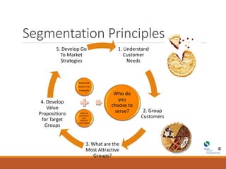 1. Understand
Customer
Needs
2. Group
Customers
3. What are the
Most Attractive
Groups?
4. Develop
Value
Propositions
for Target
Groups
5. Develop Go
To Market
Strategies
Segmentation Principles
Businesses
Need to be
Profitable
Different
customers
have
different
value drivers
Who do
you
choose to
serve?
 
