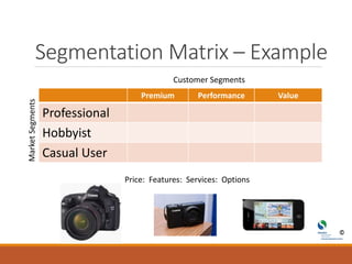 Segmentation Matrix – Example
Premium Performance Value
Professional
Hobbyist
Casual User
MarketSegments
Customer Segments
Price: Features: Services: Options
 