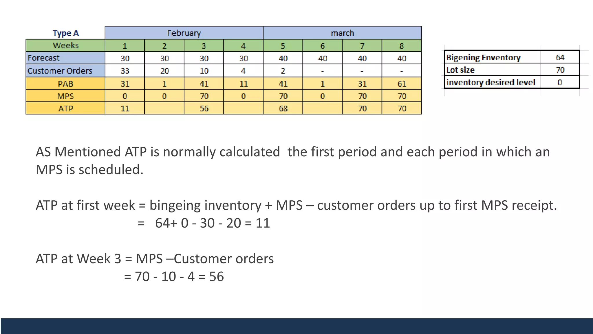 AS Mentioned ATP is normally calculated the first period and each period in which an
MPS is scheduled.
ATP at first week = bingeing inventory + MPS – customer orders up to first MPS receipt.
= 64+ 0 - 30 - 20 = 11
ATP at Week 3 = MPS –Customer orders
= 70 - 10 - 4 = 56
 