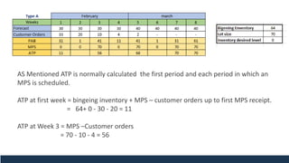 AS Mentioned ATP is normally calculated the first period and each period in which an
MPS is scheduled.
ATP at first week = bingeing inventory + MPS – customer orders up to first MPS receipt.
= 64+ 0 - 30 - 20 = 11
ATP at Week 3 = MPS –Customer orders
= 70 - 10 - 4 = 56
 