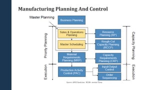 Manufacturing Planning And Control
Source -APICS book one - BCSM– session Three
 