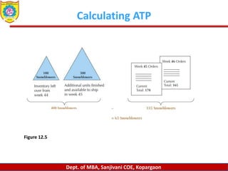 Dept. of MBA, Sanjivani COE, Kopargaon
Calculating ATP
Figure 12.5
 
