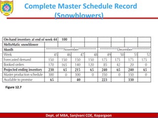 Dept. of MBA, Sanjivani COE, Kopargaon
Complete Master Schedule Record
(Snowblowers)
Figure 12.7
 