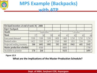 Dept. of MBA, Sanjivani COE, Kopargaon
MPS Example (Backpacks)
with ATP
What are the implications of the Master Production Schedule?
Figure 12.9
 