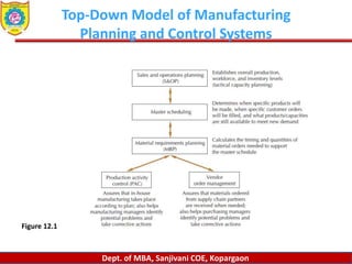 Dept. of MBA, Sanjivani COE, Kopargaon
Top-Down Model of Manufacturing
Planning and Control Systems
Figure 12.1
 
