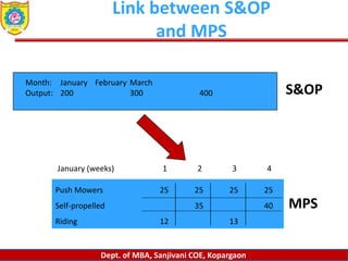Dept. of MBA, Sanjivani COE, Kopargaon
Link between S&OP
and MPS
Month: January February March
Output: 200 300 400
Push Mowers 25 25 25 25
Self-propelled 35 40
Riding 12 13
January (weeks) 1 2 3 4
S&OP
MPS
 